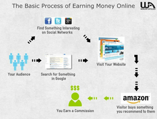 Process Of Earning Money Online